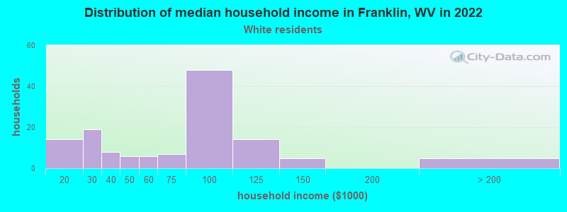Distribution of median household income in Franklin, WV in 2022