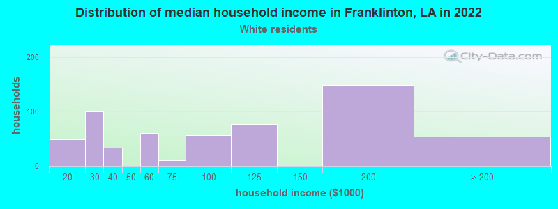 Distribution of median household income in Franklinton, LA in 2022