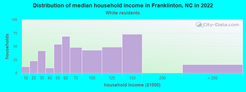 Distribution of median household income in Franklinton, NC in 2022