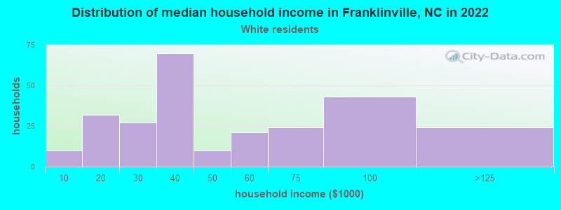 Distribution of median household income in Franklinville, NC in 2022