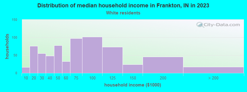 Distribution of median household income in Frankton, IN in 2022