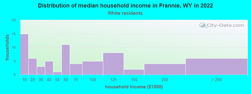 Distribution of median household income in Frannie, WY in 2022