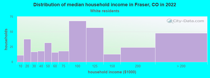 Distribution of median household income in Fraser, CO in 2022