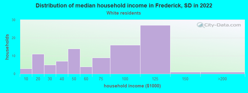 Distribution of median household income in Frederick, SD in 2022