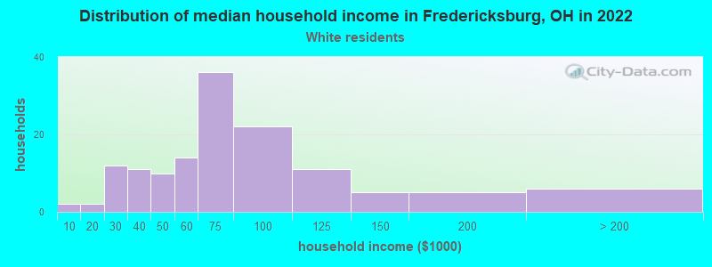 Distribution of median household income in Fredericksburg, OH in 2022