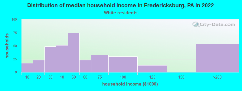 Distribution of median household income in Fredericksburg, PA in 2022