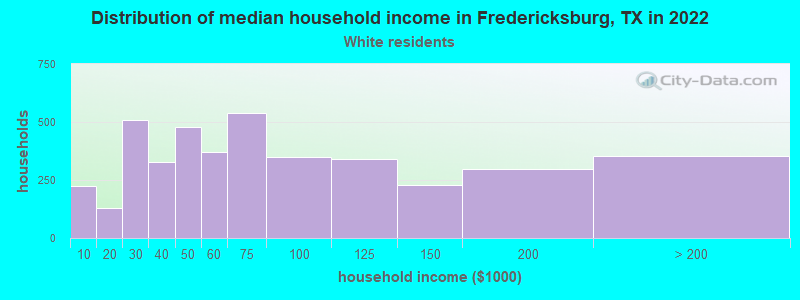 Distribution of median household income in Fredericksburg, TX in 2022