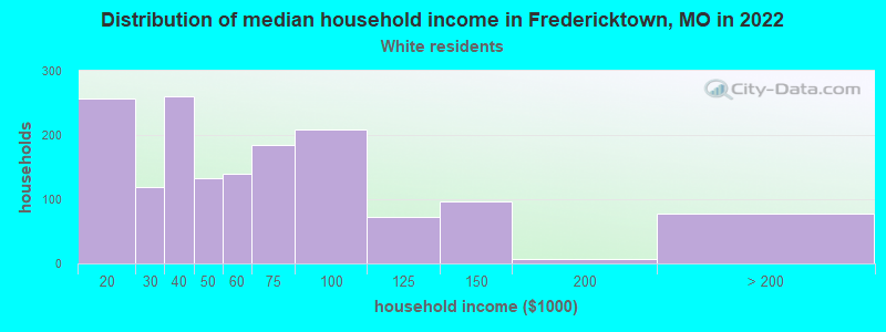 Distribution of median household income in Fredericktown, MO in 2022