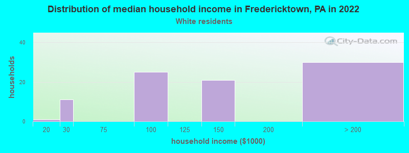 Distribution of median household income in Fredericktown, PA in 2022