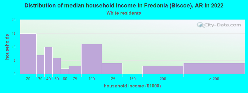 Distribution of median household income in Fredonia (Biscoe), AR in 2022