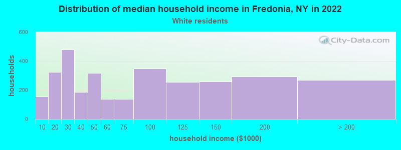 Distribution of median household income in Fredonia, NY in 2022