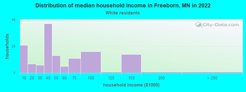 Distribution of median household income in Freeborn, MN in 2022