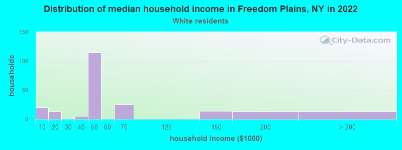 Distribution of median household income in Freedom Plains, NY in 2022
