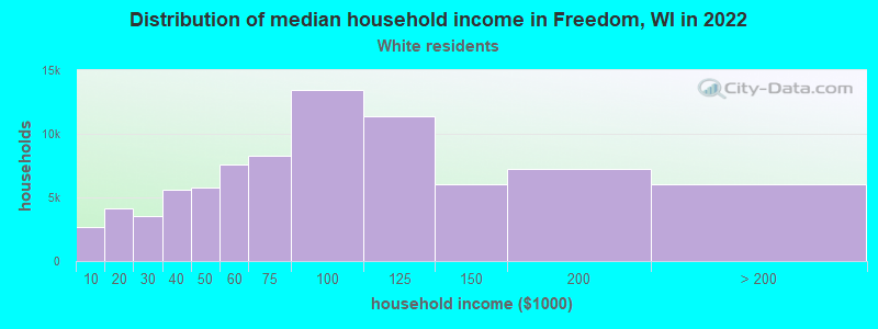 Distribution of median household income in Freedom, WI in 2022