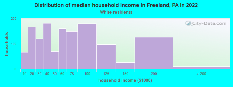 Distribution of median household income in Freeland, PA in 2022