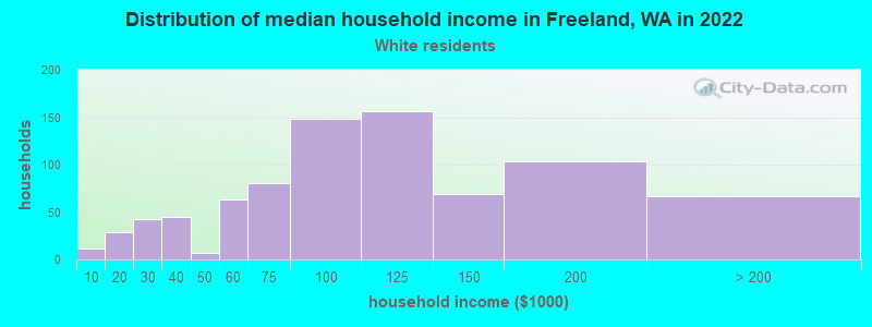 Distribution of median household income in Freeland, WA in 2022
