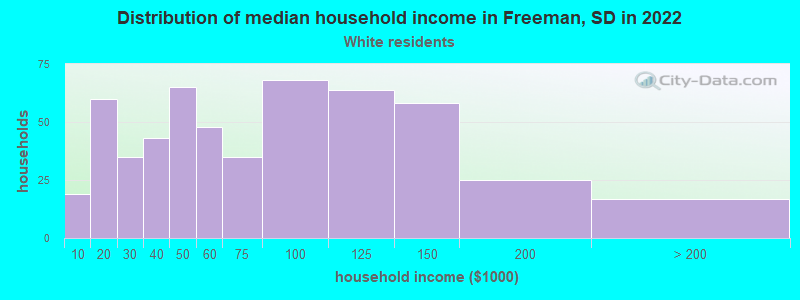 Distribution of median household income in Freeman, SD in 2022