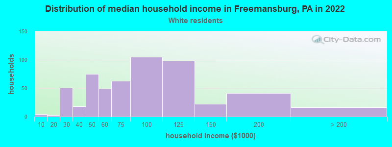 Distribution of median household income in Freemansburg, PA in 2022