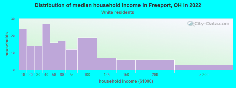 Distribution of median household income in Freeport, OH in 2022