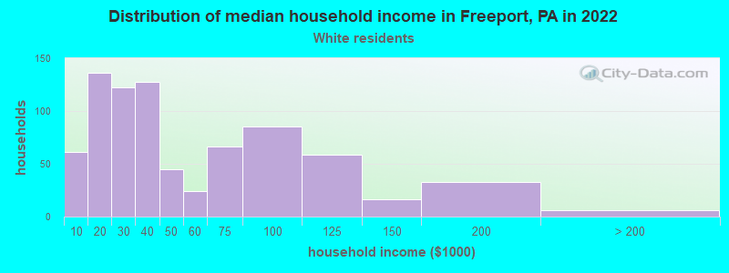 Distribution of median household income in Freeport, PA in 2022