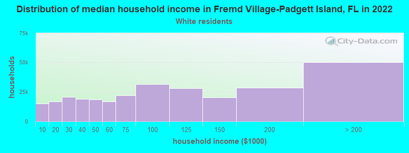 Distribution of median household income in Fremd Village-Padgett Island, FL in 2022