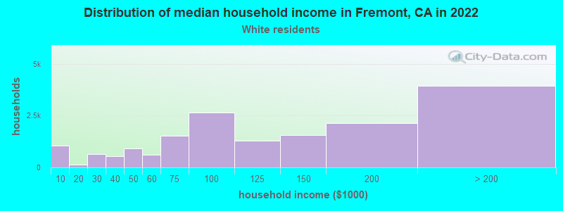 Distribution of median household income in Fremont, CA in 2022