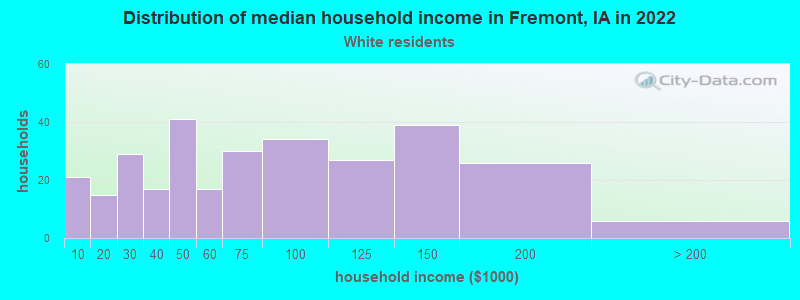 Distribution of median household income in Fremont, IA in 2022