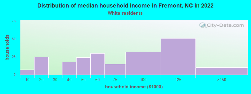 Distribution of median household income in Fremont, NC in 2022