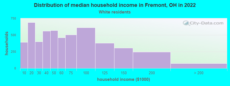 Distribution of median household income in Fremont, OH in 2022