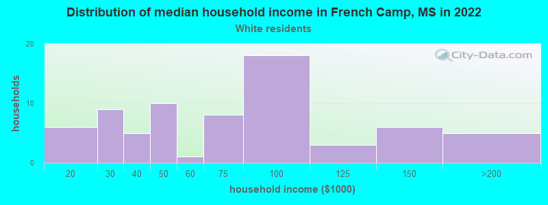Distribution of median household income in French Camp, MS in 2022