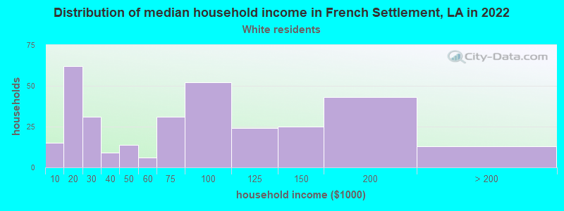 Distribution of median household income in French Settlement, LA in 2022