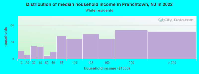 Distribution of median household income in Frenchtown, NJ in 2022