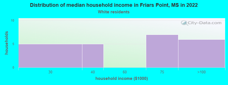 Distribution of median household income in Friars Point, MS in 2022