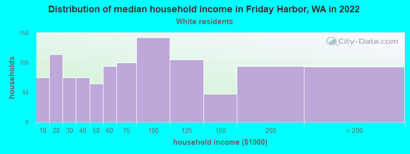 Distribution of median household income in Friday Harbor, WA in 2022