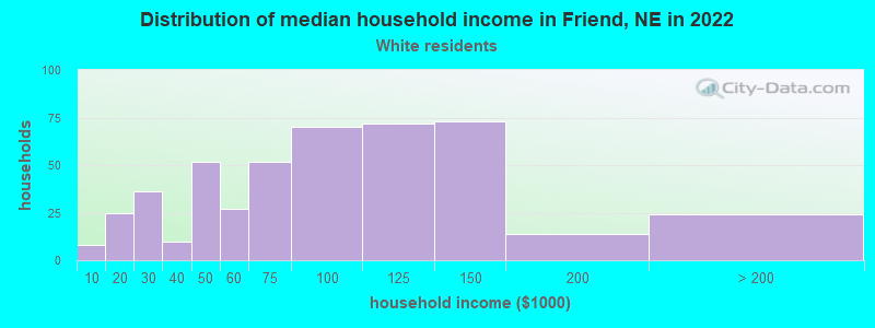 Distribution of median household income in Friend, NE in 2022