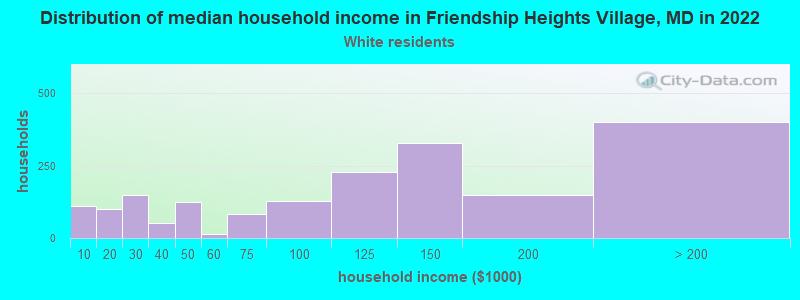 Distribution of median household income in Friendship Heights Village, MD in 2022