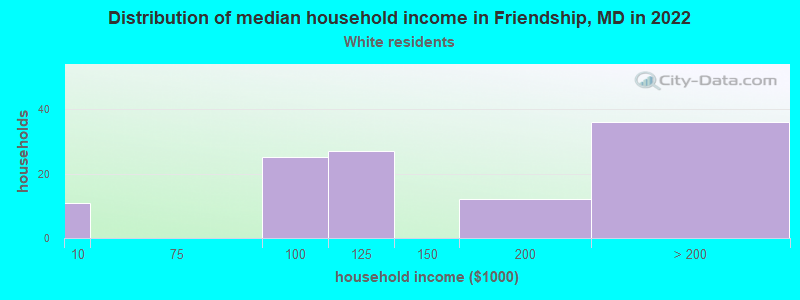 Distribution of median household income in Friendship, MD in 2022