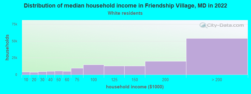 Distribution of median household income in Friendship Village, MD in 2022