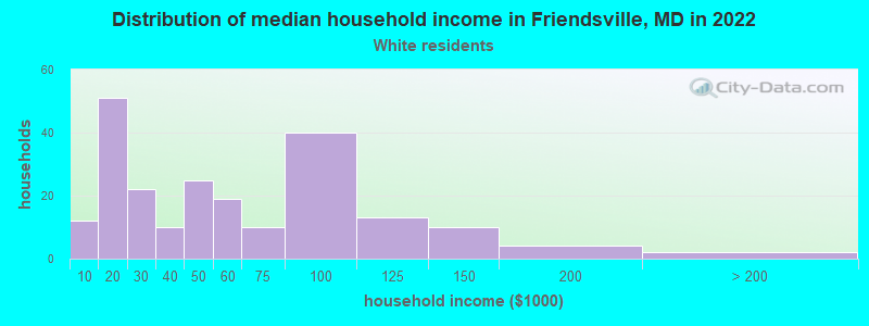 Distribution of median household income in Friendsville, MD in 2022