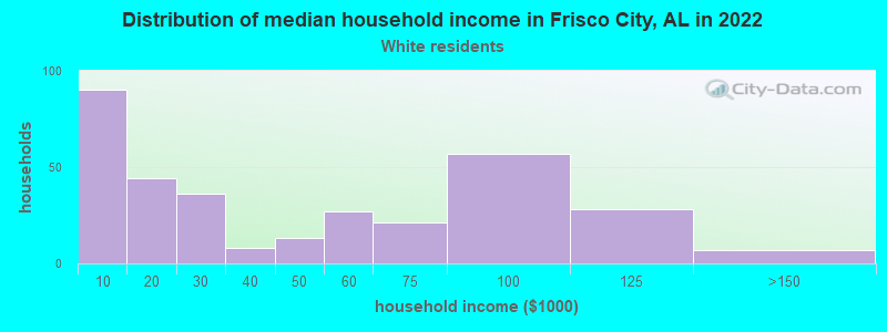 Distribution of median household income in Frisco City, AL in 2022