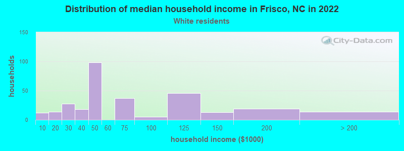 Distribution of median household income in Frisco, NC in 2022