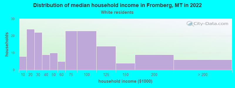 Distribution of median household income in Fromberg, MT in 2022