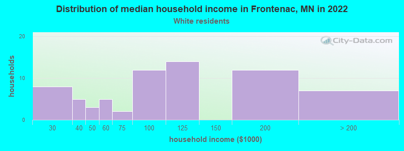 Distribution of median household income in Frontenac, MN in 2022