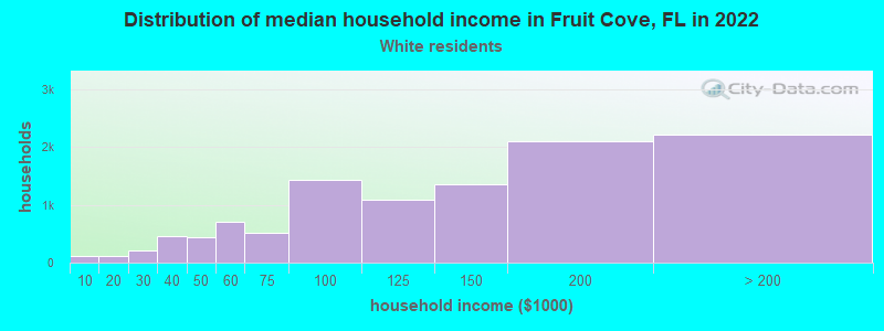 Distribution of median household income in Fruit Cove, FL in 2022