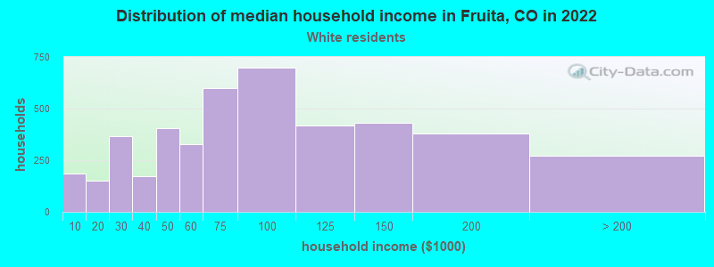 Distribution of median household income in Fruita, CO in 2022