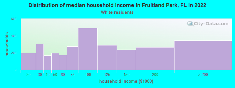 Distribution of median household income in Fruitland Park, FL in 2022
