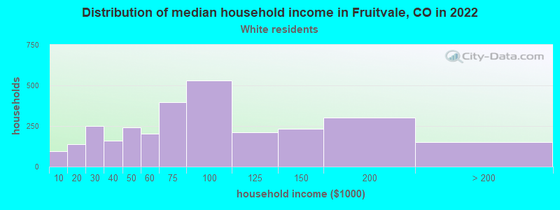 Distribution of median household income in Fruitvale, CO in 2022