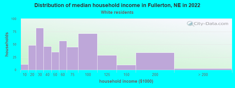 Distribution of median household income in Fullerton, NE in 2022