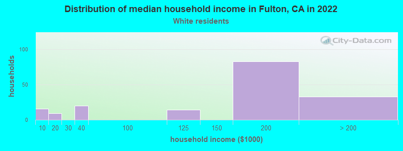 Distribution of median household income in Fulton, CA in 2022