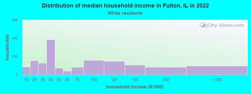 Distribution of median household income in Fulton, IL in 2022